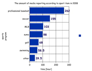 The amount of media reporting according to sport item in 2008


          professional baseball                                 262

                        soccer                     155

                          MLB                103
program
 sports




                         sumo                98

                           golf         68

                     swimming          58.5

                         other        39.5

                                  0      100           200        300

                                         time [hour]
 