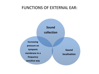 FUNCTIONS OF EXTERNAL EAR:
Sound
collection
Sound
localisation
Increasing
pressure on
tympanic
membrane in a
frequency
sensitive way
 