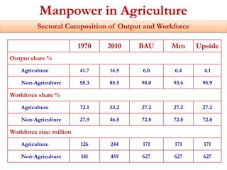 Manpower in Agriculture 
Sectoral Composition of Output and Workforce 
1970 2010 BAU Mm Upside 
Output share % 
Agriculture 41.7 14.5 6.0 6.4 4.1 
Non-Agriculture 58.3 85.5 94.0 93.6 95.9 
Workforce share % 
Agriculture 72.1 53.2 27.2 27.2 27.2 
Non-Agriculture 27.9 46.8 72.8 72.8 72.8 
Workforce size: million 
Agriculture 126 244 171 171 171 
Non-Agriculture 181 459 627 627 627 
 