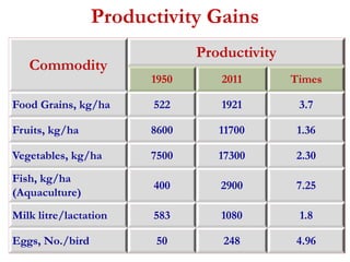 Productivity Gains 
Commodity 
Productivity 
1950 2011 Times 
Food Grains, kg/ha 522 1921 3.7 
Fruits, kg/ha 8600 11700 1.36 
Vegetables, kg/ha 7500 17300 2.30 
Fish, kg/ha 
(Aquaculture) 
400 2900 7.25 
Milk litre/lactation 583 1080 1.8 
Eggs, No./bird 50 248 4.96 
 