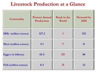 Livestock Production at a Glance 
Commodity 
Present Annual 
Production 
Rank in the 
World 
Demand by 
2020 
Milk (million tonnes) 127.3 I 152 
Meat (million tonnes) 5.1 V 11 
Eggs ( in billions) 65.5 III 88 
Fish (million tonnes) 8.3 II 12 
 