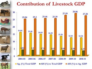 Contribution of Livestock GDP 
30 
25 
20 
15 
10 
5 
0 
25.04 25.2 25.46 25.39 
16.04 15.46 
14.69 14.29 
27.59 
13.36 
28.86 
27.28 
12.41 12.34 
4.02 3.9 3.74 3.63 3.68 3.58 3.37 
2004-05 2005-06 2006-07 2007-08 2208-09 2009-10 2010-11 
Ag. (%) Total GDP AH (%) to Total GDP AH (%) to Ag. GDP 
 