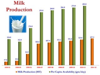 Production 
176.0 
251.0 
260.0 
266.0 
273.0 
281.0 
Milk 
124.0 121.8 127.3 
112.0 
17.0 21.2 
53.9 
102.6 
107.9 
112.2 116.4 
1950-51 1968-69 1990-91 2006-07 2007-08 2008-09 2009-10 2010-11 2011-12 
Milk Production (MT) Per Capita Availability (gm/day) 
 