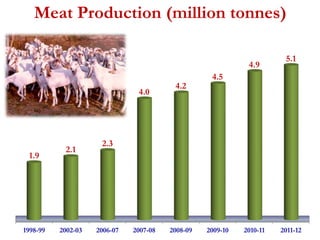 Meat Production (million tonnes) 
1.9 
2.1 
2.3 
4.0 
4.2 
4.5 
4.9 
5.1 
1998-99 2002-03 2006-07 2007-08 2008-09 2009-10 2010-11 2011-12 
 
