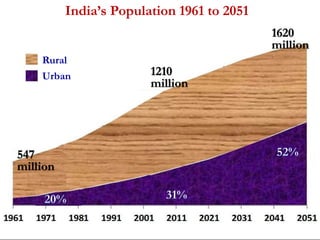 India’s Population 1961 to 2051 
Total and Urban 
Rural 
Urban 
547 
million 
1210 
million 
1620 
million 
 