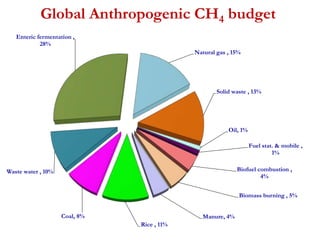 Global Anthropogenic CH4 budget 
Enteric fermentation , 
28% 
Natural gas , 15% 
Solid waste , 13% 
Oil, 1% 
Fuel stat. & mobile , 
1% 
Biofuel combustion , 
4% 
Biomass burning , 5% 
Manure, 4% 
Rice , 11% 
Coal, 8% 
Waste water , 10% 
 