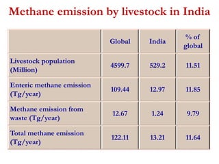 Methane emission by livestock in India 
Global India 
% of 
global 
Livestock population 
(Million) 
4599.7 529.2 11.51 
Enteric methane emission 
(Tg/year) 
109.44 12.97 11.85 
Methane emission from 
waste (Tg/year) 
12.67 1.24 9.79 
Total methane emission 
(Tg/year) 
122.11 13.21 11.64 
 