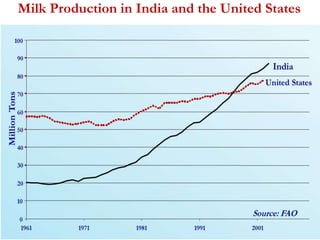 Milk Production in India and the United States 
 