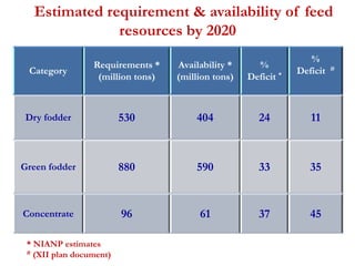 Estimated requirement & availability of feed 
resources by 2020 
Category 
Requirements * 
(million tons) 
Availability * 
(million tons) 
% 
Deficit * 
% 
Deficit # 
Dry fodder 530 404 24 11 
Green fodder 880 590 33 35 
Concentrate 96 61 37 45 
* NIANP estimates 
# (XII plan document) 
 