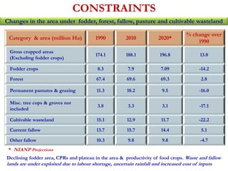 CONSTRAINTS 
Changes in the area under fodder, forest, fallow, pasture and cultivable wasteland 
Category & area (million Ha) 1990 2010 2020* 
% change over 
1990 
Gross cropped areas 
(Excluding fodder crops) 
174.1 188.1 196.8 13.0 
Fodder crops 8.3 7.9 7.09 -14.2 
Forest 67.4 69.6 69.3 2.8 
Permanent pastures & grazing 11.3 10.2 9.5 -16.0 
Misc. tree cops & groves not 
included 
3.8 3.3 3.1 -17.1 
Cultivable wasteland 15.1 12.9 11.7 -22.2 
Current fallow 13.7 15.7 14.4 5.1 
Other fallow 10.3 9.8 9.8 -4.7 
* NIANP Projections 
Declining fodder area, CPRs and plateau in the area & productivity of food crops. Waste and fallow 
lands are under exploited due to labour shortage, uncertain rainfall and increased cost of inputs 
 
