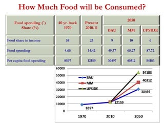 How Much Food will be Consumed? 
BAU 
MM 
UPSIDE 
8597 
54183 
30497 
12159 
40312 
60000 
50000 
40000 
30000 
20000 
10000 
0 
1970 2010 2050 
Food spending (`) 
Share (%) 
40 yr. back 
1970 
Present 
2010-11 
2050 
BAU MM UPSIDE 
Food share in income 58 23 9 10 6 
Food spending 4.65 14.42 49.37 65.27 87.72 
Per capita food spending 8597 12159 30497 40312 54183 
 