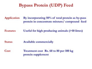 Bypass Protein (UDP) Feed 
Application By incorporating 50% of total protein as by-pass 
protein in concentrate mixture/ compound feed 
Features Useful for high producing animals (>10 litres) 
Status Available commercially 
Cost Treatment cost Rs. 60 to 80 per 100 kg 
protein supplement 
 