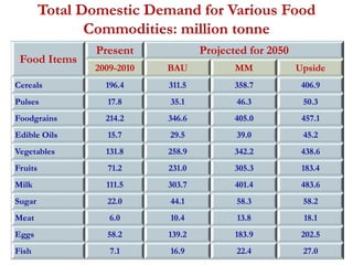 Total Domestic Demand for Various Food 
Commodities: million tonne 
Food Items 
Present Projected for 2050 
2009-2010 BAU MM Upside 
Cereals 196.4 311.5 358.7 406.9 
Pulses 17.8 35.1 46.3 50.3 
Foodgrains 214.2 346.6 405.0 457.1 
Edible Oils 15.7 29.5 39.0 45.2 
Vegetables 131.8 258.9 342.2 438.6 
Fruits 71.2 231.0 305.3 183.4 
Milk 111.5 303.7 401.4 483.6 
Sugar 22.0 44.1 58.3 58.2 
Meat 6.0 10.4 13.8 18.1 
Eggs 58.2 139.2 183.9 202.5 
Fish 7.1 16.9 22.4 27.0 
 