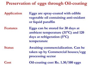 Preservation of eggs through Oil-coating 
Application Eggs are spray-coated with edible 
vegetable oil containing anti-oxidant 
or liquid paraffin 
Features Eggs can be stored for 30 days at 
ambient temperature (31C) and 120 
days at refrigeration (5C) 
temperature 
Status Awaiting commercialization. Can be 
taken up by Commercial houses/egg 
processing sector 
Cost Oil-coating cost Rs. 1.30/100 eggs 
 