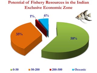 Potential of Fishery Resources in the Indian 
Exclusive Economic Zone 
58% 
35% 
1% 6% 
0-50 50-200 200-500 Oceanic 
 