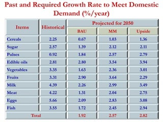 Past and Required Growth Rate to Meet Domestic 
Demand (%/year) 
Items Historical 
Projected for 2050 
BAU MM Upside 
Cereals 2.25 0.67 1.03 1.36 
Sugar 2.57 1.39 2.12 2.11 
Pulses 0.92 1.84 2.57 2.79 
Edible oils 2.81 2.80 3.54 3.94 
Vegetables 3.35 1.63 2.36 3.01 
Fruits 3.31 2.90 3.64 2.29 
Milk 4.39 2.26 2.99 3.49 
Meat 4.22 1.31 2.04 2.75 
Eggs 5.66 2.09 2.83 3.08 
Fish 3.55 1.72 2.45 2.94 
Total 1.92 2.57 2.82 
 