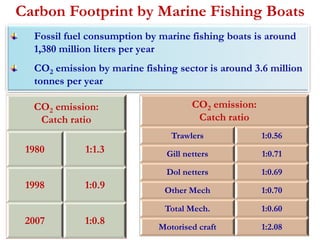 Carbon Footprint by Marine Fishing Boats 
Fossil fuel consumption by marine fishing boats is around 
1,380 million liters per year 
CO2 emission by marine fishing sector is around 3.6 million 
tonnes per year 
CO2 emission: 
Catch ratio 
1980 1:1.3 
1998 1:0.9 
2007 1:0.8 
CO2 emission: 
Catch ratio 
Trawlers 1:0.56 
Gill netters 1:0.71 
Dol netters 1:0.69 
Other Mech 1:0.70 
Total Mech. 1:0.60 
Motorised craft 1:2.08 
 