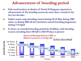 Advancement of breeding period 
Fish seed hatchery in district of North 24 Parganas reported an 
advancement of the breeding season by more than a month in the 
last two decades 
Indian major carps breeding started during 24-31 May during 1980 
where as during 2005 all the hatcheries started breeding programme 
during 7-14 April 
It shows an extended breeding period by 45-60days with breeding 
season extending from 110-120 to 160-170 days at present 
Advanced Breeding Period of IMC at 
different hatcheries of 24 Pgs (N) 
 