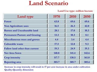 Land Scenario 
Land Use type: million hectare 
Land type 1970 2010 2050 
Forest 63.8 69.6 69.6 
Non Agriculture uses 16.5 26.3 42.0 
Barren and Unculturable land 28.1 17.0 10.3 
Permanent Pasture and Grazing 13.3 10.3 8.1 
Miscellaneous trees and groves 4.4 3.4 4.4 
Culturable waste 17.5 12.8 9.3 
Fallow land other than current 19.3 24.9 19.3 
Net Area Sown 140.8 141.4 142.6 
Crop intensity 117.7 138.5 161.0 
Reporting area 303.7 305.7 305.6 
Increase in crop intensity will result in 17 per cent increase in area under cultivation 
Quality-Quantity dimension 
 