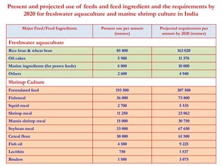 Present and projected use of feeds and feed ingredient and the requirements by 
2020 for freshwater aquaculture and marine shrimp culture in India 
Major Feed/Feed Ingredients Present use per annum 
(tonnes) 
Projected requirement per 
annum by 2020 (tonnes) 
Freshwater aquaculture 
Rice bran & wheat bran 85 800 163 020 
Oil cakes 5 980 11 370 
Marine ingredients (for prawn feeds) 6 000 10 000 
Others 2 600 4 940 
Shrimp Culture 
Formulated feed 193 500 307 500 
Fishmeal 36 000 73 800 
Squid meal 2 700 5 535 
Shrimp meal 11 250 23 062 
Mantis shrimp meal 15 000 30 750 
Soybean meal 33 000 67 650 
Cereal flour 30 000 61 500 
Fish oil 4 500 9 225 
Lecithin 750 1 537 
Binders 1 500 3 075 
 