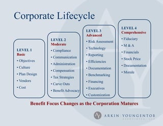 Corporate Lifecycle
                                                              LEVEL 4
                                          LEVEL 3             Comprehensive
                                          Advanced
                     LEVEL 2                                  • Fiduciary
                                          • Risk Assessment
                     Moderate                                 •M &A
LEVEL 1                                   • Technology
                     • Compliance                             • Financials
Basic                                     • Reporting
                     • Communication                          • Stock Price
• Objectives                              • Efficiencies
                     • Administration                         • Documentation
• Culture                                 • Documentation
                     • Compensation                           • Morale
• Plan Design                             • Benchmarking
                     • Tax Strategies
• Vendors                                 • Financing
                     • Carve Outs
• Cost                                    • Executives
                     • Benefit Advocacy
                                          • Customization

            Benefit Focus Changes as the Corporation Matures
 