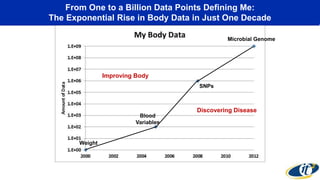 From One to a Billion Data Points Defining Me: 
The Exponential Rise in Body Data in Just One Decade 
Billion: My Full DNA...