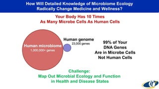 How Will Detailed Knowledge of Microbiome Ecology 
Radically Change Medicine and Wellness? 
Your Body Has 10 Times 
As Man...