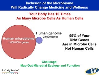 Inclusion of the Microbiome 
Will Radically Change Medicine and Wellness 
Your Body Has 10 Times 
As Many Microbe Cells As Human Cells 
99% of Your 
DNA Genes 
Are in Microbe Cells 
Not Human Cells 
Challenge: 
Map Out Microbial Ecology and Function 
 