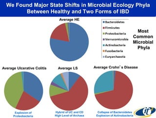 We Found Major State Shifts in Microbial Ecology Phyla 
Between Healthy and Two Forms of IBD 
Most 
Common 
Microbial 
Phyla 
Average HE 
Average Ulcerative Colitis Average LS Average Crohn’s Disease 
Collapse of Bacteroidetes 
Explosion of Actinobacteria 
Explosion of 
Proteobacteria 
Hybrid of UC and CD 
High Level of Archaea 
 