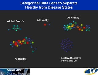 Categorical Data Lens to Separate 
Healthy from Disease States 
All Healthy 
All Healthy 
All Ileal Crohn’s 
Healthy, Ulcerative 
Colitis, and LS 
All Healthy 
 
