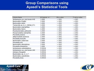 Group Comparisons using 
Ayasdi’s Statistical Tools 
 