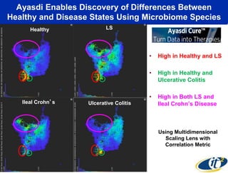 Ayasdi Enables Discovery of Differences Between 
Healthy and Disease States Using Microbiome Species 
• High in Healthy and LS 
• High in Healthy and 
Ulcerative Colitis 
• High in Both LS and 
Ileal Crohn’s Disease 
Healthy LS 
Ileal Crohn’s Ulcerative Colitis 
Using Multidimensional 
Scaling Lens with 
Correlation Metric 
 