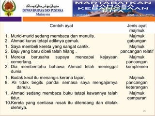 26
Contoh ayat Jenis ayat
majmuk
1. Murid-murid sedang membaca dan menulis.
2. Ahmad kurus tetapi adiknya gemuk.
Majmuk
gabungan
1. Saya membeli kereta yang sangat cantik.
2. Baju yang baru dibeli telah hilang .
Majmuk
pancangan relatif
1. Mereka berusaha supaya mencapai kejayaan
cemerlang.
2. Dia memberitahu bahawa Ahmad telah meninggal
dunia.
Majmuk
pancangan
komplemen
1. Budak kecil itu menangis kerana lapar.
8. Ali tidak begitu pandai semasa saya mengajarnya
dahulu.
Majmuk
pancangan
keterangan
1. Ahmad sedang membaca buku tetapi kawannya telah
tidur.
10.Kereta yang sentiasa rosak itu ditendang dan ditolak
olehnya.
Majmuk
campuran
 