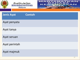 27
Jenis Ayat Contoh
Ayat penyata
Ayat tanya
Ayat seruan
Ayat perintah
Ayat majmuk
 