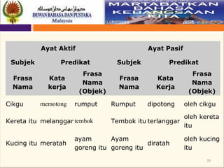 33
Ayat Aktif Ayat Pasif
Subjek Predikat Subjek Predikat
Frasa
Nama
Kata
kerja
Frasa
Nama
(Objek)
Frasa
Nama
Kata
Kerja
Frasa
Nama
(Objek)
Cikgu memotong rumput Rumput dipotong oleh cikgu
Kereta itu melanggar tembok Tembok itu terlanggar
oleh kereta
itu
Kucing itu meratah
ayam
goreng itu
Ayam
goreng itu
diratah
oleh kucing
itu
 