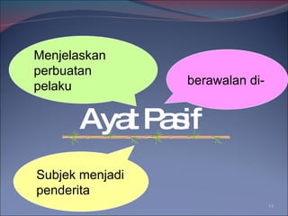 Ayat Pasif Subjek menjadi penderita Menjelaskan perbuatan pelaku berawalan di- 