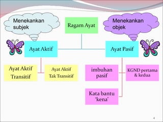 Menekankan subjek Menekankan objek 