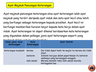 Ayat majmuk pancangan keterangan atau ayat keterangan ialah ayat  majmuk yang terdiri daripada ayat induk dan satu ayat kecil atau lebih  yang berfungsi sebagai keterangan kepada predikat. Ayat kecil ini  berfungsi memberikan huraian lanjut kepada kata kerja dalam ayat  induk. Ayat keterangan ini dapat dikenal berdasarkan kata keterangan  yang digunakan dalam pelbagai jenis ayat keterangan seperti yang  terdapat dalam jadual yang berikut : Ayat Majmuk Pancangan Keterangan  Jenis-jenis Ayat  Keterangan Kata Keterangan Ayat Contoh Keterangan musabah kerana lantaran oleh sebab Dia tidak dapat hadir ke majlis itu kerana dia tidak sihat. Suhaimi berjaya dalam peperiksaan itu lantaran usahanya yang bersungguh-sungguh. Mereka menaiki teksi oleh sebab mereka ketinggalan bas. 