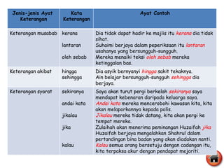 Jenis-jenis Ayat  Keterangan Kata Keterangan Ayat Contoh Keterangan musabab kerana lantaran oleh sebab Dia tidak dapat hadir ke majlis itu  kerana  dia tidak sihat. Suhaimi berjaya dalam peperiksaan itu  lantaran  usahanya yang bersungguh-sungguh. Mereka menaiki teksi  oleh sebab  mereka ketinggalan bas. Keterangan akibat hingga sehingga Dia asyik bernyanyi  hingga  sakit tekaknya. Ain belajar bersungguh-sungguh  sehingga  dia berjaya. Keterangan syarat sekiranya andai kata jikalau jika kalau Saya akan turut pergi berkelah  sekiranya  saya mendapat kebenaran daripada keluarga saya. Andai kata  mereka mencerobohi kawasan kita, kita akan melaporkannya kepada polis. Jikalau  mereka tidak datang, kita akan pergi ke tempat mereka. Zulaihah akan menerima peminangan Huzaifah  jika  Huzaifah berjaya mengalahkan Shahrul dalam pertandingan bina badan yang akan diadakan nanti. Kalau  semua orang bersetuju dengan cadangan itu, kita terpaksa akur dengan pendapat mejoriti. 