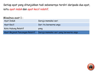 Setiap ayat yang ditunjukkan tadi sebenarnya terdiri daripada dua ayat, iaitu  ayat induk  dan  ayat kecil relatif . Misalnya ayat 1 : Ayat Induk Saroja memakai sari Ayat Kecil Sari itu berwarna ungu Kata Hubung Relatif yang Ayat Majmuk Pancangan Relatif Saroja memakai sari yang berwarna ungu 
