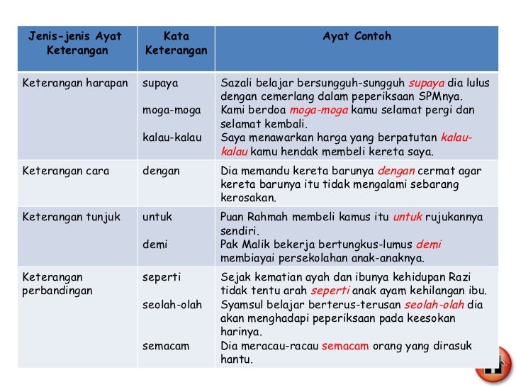 Contoh Ayat Majmuk Supaya - Gamis Murni