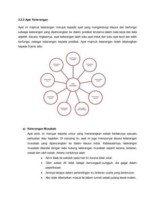3.2.3 Ayat Keterangan
Ayat ini majmuk keterangan merujuk kepada ayat yang mengandungi klausa dan berfungsi
sebagai keterangan yang dipancangkan ke dalam predikat terutama dalam kata kerja dan kata
adjektif. Secara ringkasnya, ayat keterangan ialah satu ayat induk dan satu ayat kecil dan lebih
berfungsi sebagai keterangan kepada predikat. Ayat majmuk keterangan boleh dibahagikan
kepada 9 jenis iaitu:
a) Keterangan Musabab
Ayat jenis ini merujuk kepada unsur yang menerangkan sebab berlakunya sesuatu
perbuatan atau kejadian. Di samping itu, ayat ini juga mempunyai klausa keterangan
musabab yang dipancangkan ke dalam klausa induk. Kebiasaannya, keterangan
musabab ditandai dengan kata hubung keterangan musabab seperti kerana, lantaran,
sebab dan oleh sebab. Antara contohnya ialah:
 Amni tidak ke sekolah pada hari ini kerana tidak sihat.
 Oleh sebab Ali tidak belajar bersungguh-sungguh, dia gagal dalam
peperiksaan.
 Amisya berjaya dalam pertandingan itu lantaran usaha yang berterusan.
 Abu tidak dibenarkan masuk ke dalam rumah sebab pulang lewat malam.
Ayat
Keterangan
keterangan
musabab
keterangan
akibat
keterangan
waktu
keterangan
tujuan
keterangan
pertentangan
keterangan
harapan
keterangan
syarat
keterangan
cara
keterangan
tujuan
 