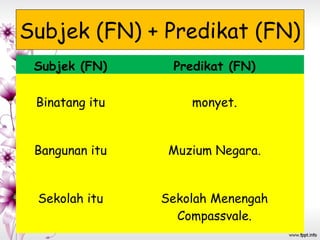 Subjek (FN) + Predikat (FN)
Subjek (FN) Predikat (FN)
Binatang itu monyet.
Bangunan itu Muzium Negara.
Sekolah itu Sekolah Menengah
Compassvale.
 