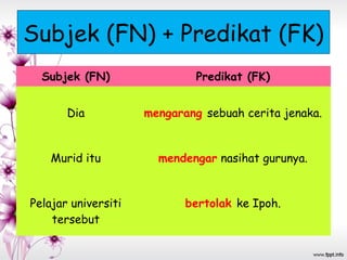 Subjek (FN) + Predikat (FK)
Subjek (FN) Predikat (FK)
Dia mengarang sebuah cerita jenaka.
Murid itu mendengar nasihat gurunya.
Pelajar universiti
tersebut
bertolak ke Ipoh.
 