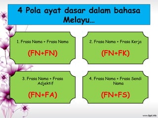 4 Pola ayat dasar dalam bahasa
Melayu…
1. Frasa Nama + Frasa Nama
(FN+FN)
2. Frasa Nama + Frasa Kerja
(FN+FK)
3. Frasa Nama + Frasa
Adjektif
(FN+FA)
4. Frasa Nama + Frasa Sendi
Nama
(FN+FS)
 