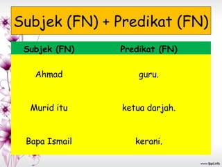 Subjek (FN) + Predikat (FN)
Subjek (FN) Predikat (FN)
Ahmad guru.
Murid itu ketua darjah.
Bapa Ismail kerani.
 