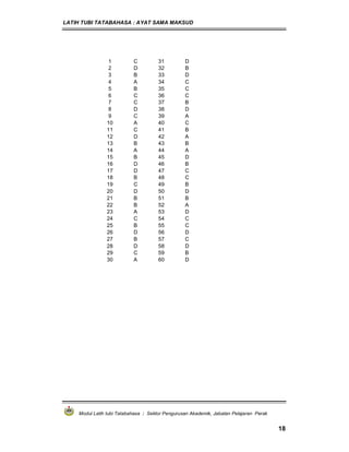 LATIH TUBI TATABAHASA : AYAT SAMA MAKSUD
Modul Latih tubi Tatabahasa : Sektor Pengurusan Akademik, Jabatan Pelajaran Perak
18
1 C 31 D
2 D 32 B
3 B 33 D
4 A 34 C
5 B 35 C
6 C 36 C
7 C 37 B
8 D 38 D
9 C 39 A
10 A 40 C
11 C 41 B
12 D 42 A
13 B 43 B
14 A 44 A
15 B 45 D
16 D 46 B
17 D 47 C
18 B 48 C
19 C 49 B
20 D 50 D
21 B 51 B
22 B 52 A
23 A 53 D
24 C 54 C
25 B 55 C
26 D 56 D
27 B 57 C
28 D 58 D
29 C 59 B
30 A 60 D
 