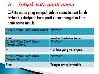 ii.    Subjek kata ganti nama
 Kata nama yang menjadi subjek sesuatu ayat boleh
 terbentuk daripada kata ganti nama orang atau kata
 ganti nama tunjuk.
Subjek (Kata Ganti Nama Orang Predikat
)
Kami                          pelajar Tingkatan Enam
Subjek (Kata Ganti Nama       Predikat
Tunjuk Umum)
Itu                           tuduhan yang melampau
Subjek (Kata Ganti Nama       Predikat
Tunjuk Tempat)
Sana                          Tempat orang beriadah
 