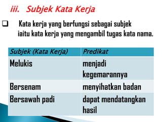 iii. Subjek Kata Kerja
      Kata kerja yang berfungsi sebagai subjek
      iaitu kata kerja yang mengambil tugas kata nama.

    Subjek (Kata Kerja)     Predikat
    Melukis                 menjadi
                            kegemarannya
    Bersenam                menyihatkan badan
    Bersawah padi           dapat mendatangkan
                            hasil
 