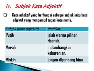 iv. Subjek Kata Adjektif
   Kata adjektif yang berfungsi sebagai subjek iaitu kata
    adjektif yang mengambil tugas kata nama.

Subjek (Kata Adjektif)       Predikat

Putih                        ialah warna pilihan
                             Hasnah.
Merah                        melambangkan
                             keberanian.
Miskin                       jangan dipandang hina.
 